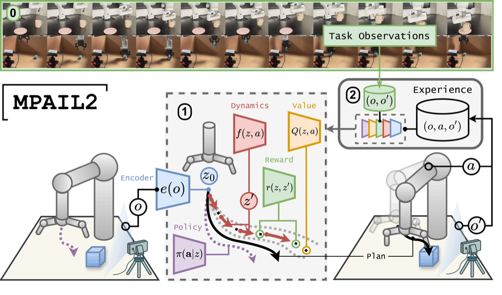 MPAIL2 overview: online world modeling and planning for learning from observation